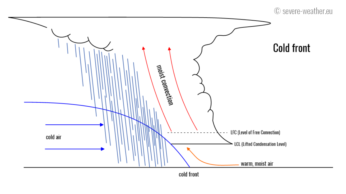 Convective initiation: Understanding thunderstorm development
