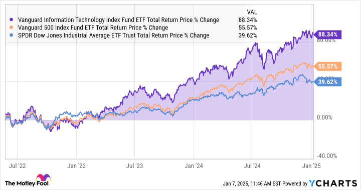 The Smartest Vanguard ETF to Buy With $500 Right Now