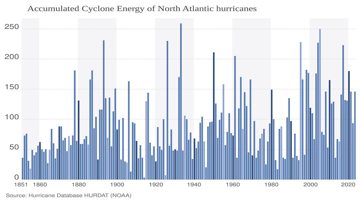 Understanding the ACE Index: Measuring tropical cyclone energy
