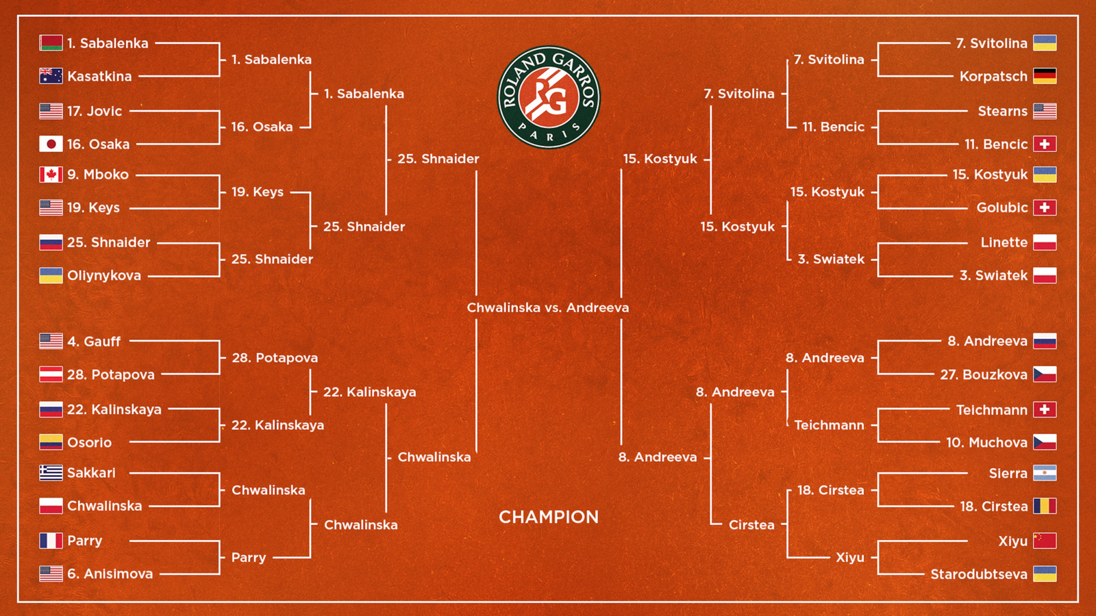 French Open 2026 Women's Bracket, Prize Money and Final Predictions at Roland-Garros