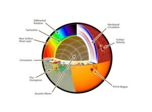 NASA’s COFFIES Center Makes Breakthrough on Solar Enigma