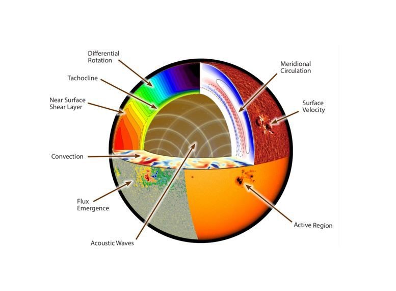 NASA’s COFFIES Center Makes Breakthrough on Solar Enigma